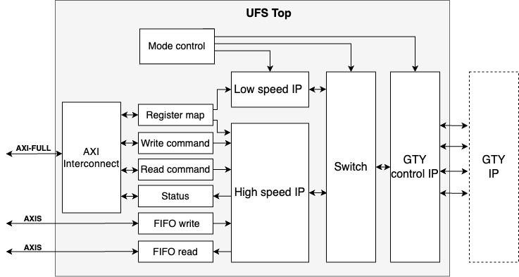 UFS IP核通用高性能存储接口 - beplay体育手机